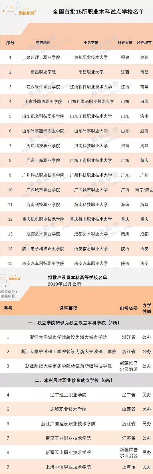 升本高職院校
