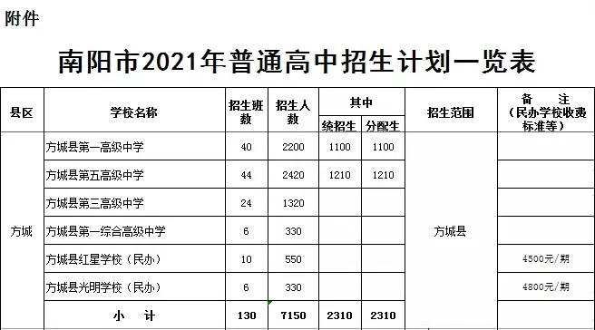 方城縣2021年普通高中招生計(jì)劃公布！附：近3年方城高中錄取分?jǐn)?shù)線！